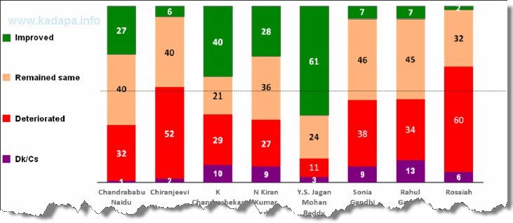 Leader Ship Improvement during last 1 year