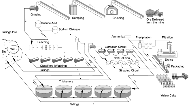 uranium mining